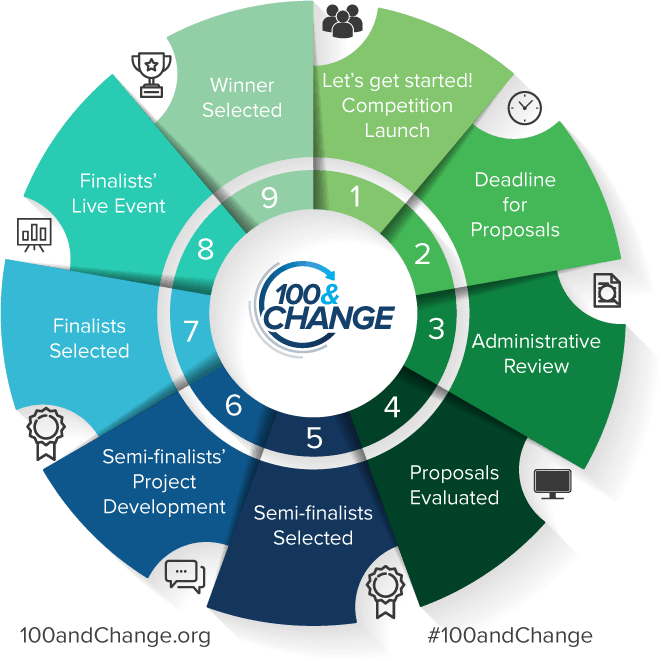 100and Change 9sectionsv3