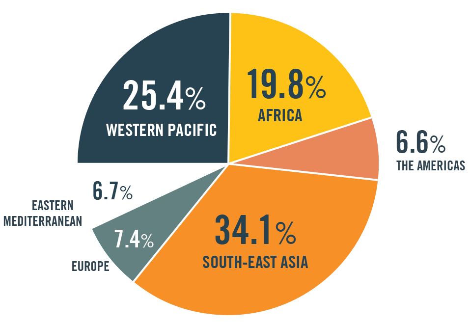 Geographical distribution of global blindness